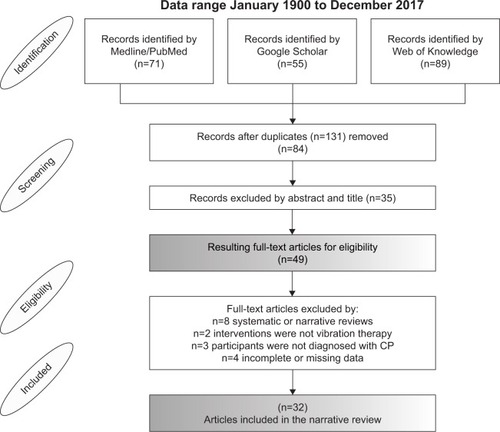 Figure 1 PRISMA flow diagram of findings.