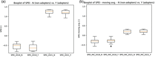 Figure A1 Boxplots displaying the (a) Standardized Precipitation Evapotranspiration Index (SPEI) and the (b) moving average of SPEI (SPEI_MA) for non-adopters and adopters for both the surveys. The input data were taken from the year preceding the survey years (2018 for 2019, and 2021 for 2022) on the assumption that agricultural management decisions would be made based on previous experiences. Irrigation non-adopters are denoted by the suffix “_N” and adopters are denoted by “_Y”, respectiv