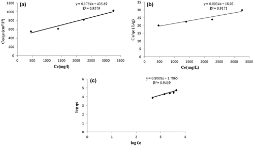 Figure 14. The linearized forms of the Langmuir model for adsorption capacity expressed as (a) mg/cm2 and (b) mg/g; (c) slope of Freundlich plot showing value for (1/n) equal to 0.88, indicating a normal adsorption.