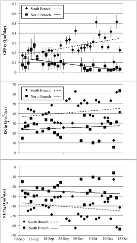 Figure 5. Temporal changes in daily measures of stream metabolism (measured as mg O2 m−2 d−1) at two locations in Valley Creek, MN. Top panel represents gross primary production (GPP), middle panel represents ecosystem respiration (ER), and the bottom panel represents net ecosystem production (NEP). Gaps in the graphs are due to instrument malfunctions.