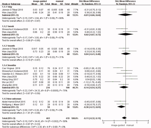 Figure 4. Postoperative UDVA in five subgroups respectively and in a total group.