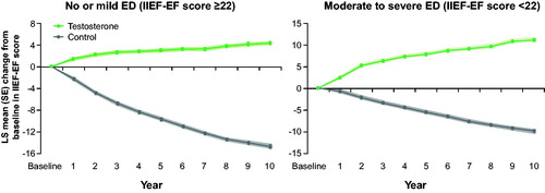 Figure 2. Changes in IIEF-EF in 298 hypogonadal men with no/ mild ED (left panel) and 507 hypogonadal men with moderate/severe ED with or without long-term treatment with testosterone undecanoate. Data are shown as least squares means ± standard errors after adjustment for waist circumference, weight, fasting glucose, systolic and diastolic blood pressure, total cholesterol, HDL, LDL, triglycerides, and AMS. Shaded areas show 95% confidence intervals.