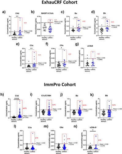 Figure 2. Humoral complementomics of ccRCC: plasma complement activation fragments. (a–g) comparison of plasma complement activation fragment levels in the ExhauCRF ccRCC discovery cohort (n = 25, except for MASP1/C1INH n = 23) vs healthy controls (n = 28, except MASP1/C1INH n = 10) (h–n) comparison of plasma complement activation fragment levels in the ImmPro ccRCC validation cohort (n = 75) vs healthy controls (n = 33). * p-value ≤0,05; ** p-value <0,01; *** < 0,001; **** p-value <0,0001. Mann–Whitney test. The cutoff of the normal range is calculated as mean ±2SD, patients above this limit are boxed by a red square, and the number of patients concerned is marked beside.