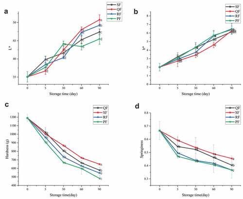 Figure 2. Change of L* (A), b* (B) of sample color, hardness (C) and elasticity (D) of SF, QF, RF and PF groups during frozen storage. The different letters in the figure mean significant difference (p < .05).