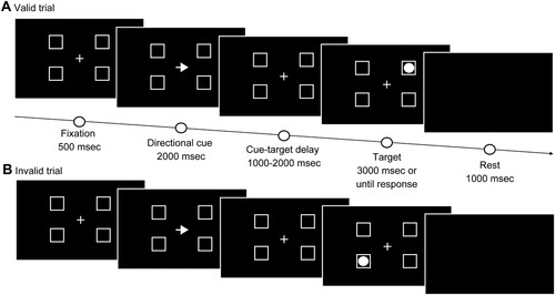 Figure 4. Modified Posner task method. (A) Valid trial, (B) Invalid trial.