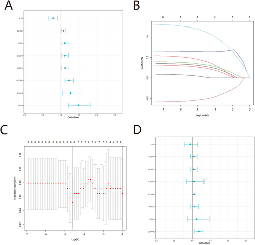 Figure 3 Construction of a diagnostic model for COPD. (A) Univariate Logistic regression analysis. (B and C) LASSO logistic regression algorithm screening of COPD diagnostic markers. (D) Multivariate Logistic regression analysis.
