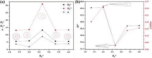 Figure 21. (a) Variation of composite droplet size as well as shell thickness for different flow-focusing structure apertures; (b) Variation of maximum neck break length as well as generating frequency relationship for different flow-focusing structure orifice (Cai = 0.11, Cam = 0.039, Cao = 0.027; U1:U2:U3 = 4:5:1; μ1:μ2:μ3 = 3.4:1:3.4; W* = 20; Ll∗ = 3.33; θf/θs = 1).