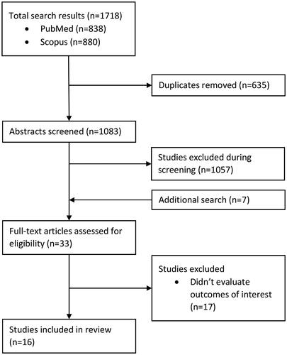 Figure 1. PRISMA flow diagram of the selection process for the systematic review.