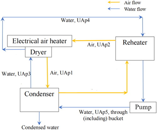 Figure 2. Schematic diagram of closed-loop spray drying system, showing the main air and water flows and associated symbols (variables that start with “UA” are products of the overall heat-transfer coefficients for heat loss to the ambient environment and the external surface area of the equipment or pipe for which the heat loss is being modeled).