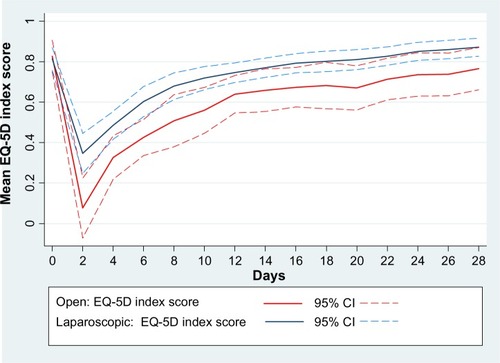 Figure 1 Mean EQ-5D index scores at baseline and each follow up point.