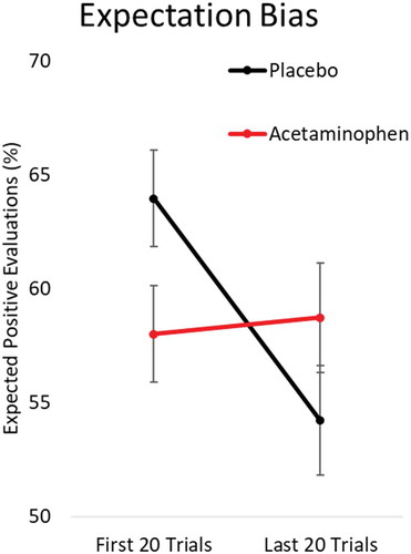 Figure 4. P3 amplitudes (+SEM) as measured at the frontal position (Fz) for the placebo group and the Acetaminophen group. The P3 amplitude is quantified as the average amplitude in an area between 325 milliseconds (ms) and 425 ms poststimulus. Y = Yes, N = No, so that YY = expected acceptance, YN = unexpected rejection, NY = unexpected acceptance, NN = expected rejection, Cz = central position, Pz = parietal position