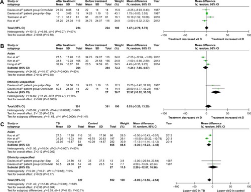 Figure 5 (A) Forest plot of the effect of 1–4 months of anti-TB treatment on vitamin D level (25(OH)D) in TB patients: overall effect for continuous outcome using a random-effect model. (B) Forest plot of the effect of a full course of anti-TB treatment on vitamin D level (25(OH)D) in TB patients: overall effect for continuous outcome using a random-effect model. (C) Forest plot of comparison of vitamin D level (25(OH)D) in TB patients after anti-TB treatment vs control without TB: overall effect for continuous outcome using a random-effect model. The diamonds stand for pooled effect.