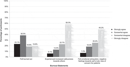 Figure 1. Burnout among obstetric providers