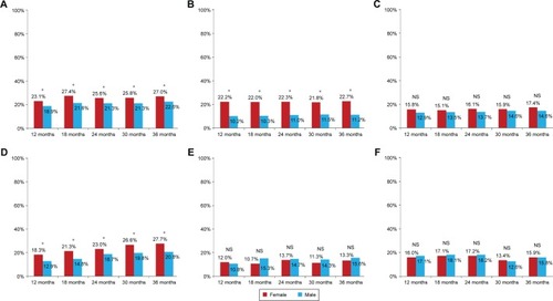 Figure 2 Rates of functional remission by sex in each region.