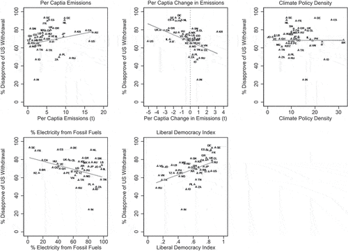 Figure 2. Scatterplots of the association between disapproval of US withdrawal from international climate change agreements and contextual variables