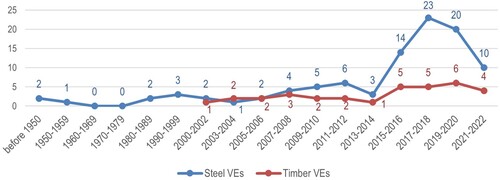 Figure 21. Construction periods of steel VEs and timber VEs.