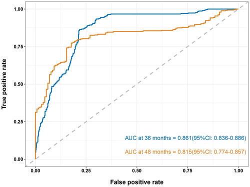 Figure 5. The time-dependent ROC curves of the prediction model for predicting the risk of technique failure in PD patients. ROC: receiver operating characteristic; AUC: area under the curve; CI: confidence interval; PD: peritoneal dialysis.