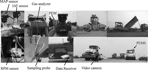Figure 2. Installation of PEMS to the selected equipment for emissions measurements.