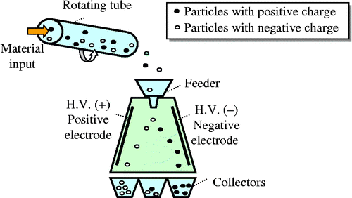 Figure 5 Schematic representation of the triboelectric separation process.