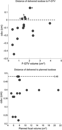 Figure 4. Top. The 95% coverage distance (cd95) of the delivered focal dose to the F-GTV, versus the F-GTV volume. Each dot represents a single patient. For 4 of 15 cases, the delivered focal dose needed to be expanded in order to achieve 95% coverage with the F-GTV (a-d correspond to individual cases in next figure). Bottom. cd95 of the delivered focal dose to the planned isodose contour, establishing a robust margin at 0.5 cm.