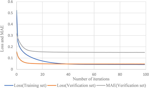 Figure 4. Loss and MAE curves during NightDNN training.