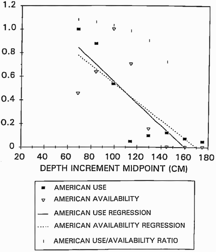 Figure 6 Relations between relative availability and use and depth for the American River. Points are relative use, relative availability, or the ratio of the linearized use to linearized availability for the American River. Lines are the results of the linear regressions of the depth increment versus relative availability and use for the American River. Adapted from Gard Citation(1998)