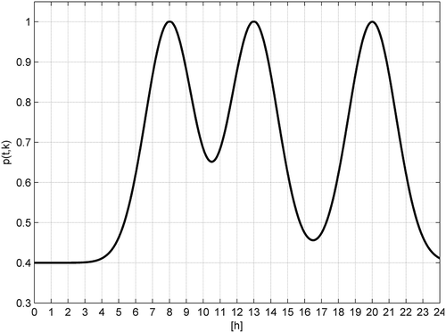 FIGURE 2 Sensitivity function p(t,k) for [t1,t2,t3] = [8,13,20], α = 0.4 and σi = 0.707h.