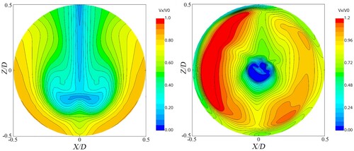 Figure 28. Velocity contour plots of the cross-section X/D = 0.2315 that is downstream of the propeller disk for the resistance (left) and self-propulsion (right) condition.