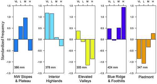 Figure 9. Composite bar plots are used to determine the precipitation characteristics for each hydroclimatic region. Average standardized frequencies for very light (VL), light (L), moderate (M), and heavy (H) precipitation are computed to reveal cross-regional differences in hydroclimatic character.