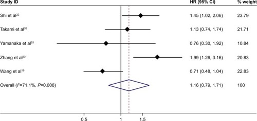 Figure 6 Forest plot of meta-analysis comparing the DFS between MWA and HRN (pooled with HR).