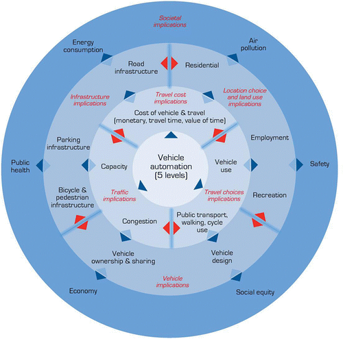 Figure 1. The ripple effect of automated driving.