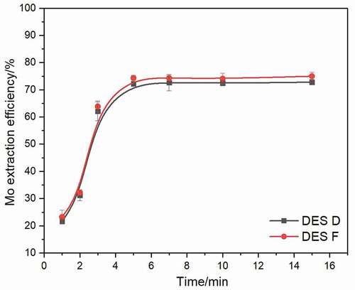 Figure 6. Extraction efficiency of Mo extracted by DES D and DES F after a various extraction time at 50°C using a 1:50 volume ratio of DES phase to aqueous phase at pH of 2