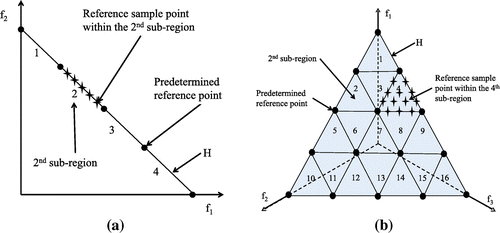 Figure 2. (a): A convex hull with 5 points for a bi-objective problem with q=4 divisions. (b): A convex hull with 15 points for a three-objective problem with q=4 divisions.
