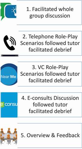 Figure 2. Remote consultation teaching session outline.