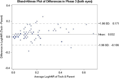 Figure 4 Bland-Altman plot of differences in Phase 3.