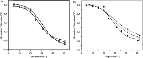 Figure 3. Changes of the generalized polarization (GP) parameter of the fluorescent probe of Laurdan depending on temperature of unilamellar liposomes from: (a) Pure DMPC (▪), DMPC + Asc16 10% (•), DMPC + Asc16 20% (▴) and DMPC + Asc16 30% (▾). (b) Pure DMPC (▪), DMPC + Asc16 10% + AMI 10% (▪) and DMPC + Asc16 10% + AMI 20% (▪). The arrow indicates the increase of the membrane structuration by addition of increasing amounts of AMI.