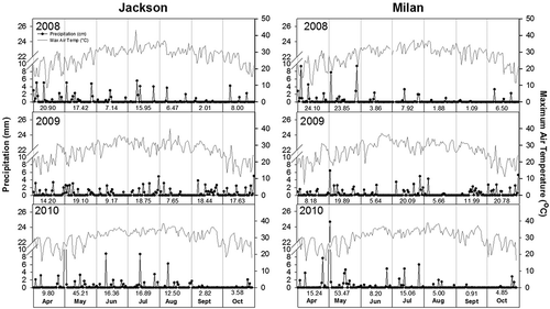 Fig. 1 Maximum air temperatures and precipitation for the months of April through October for 2008 to 2010 at Jackson and Milan, TN. The set of numbers in the x-axis indicates the monthly total precipitation.