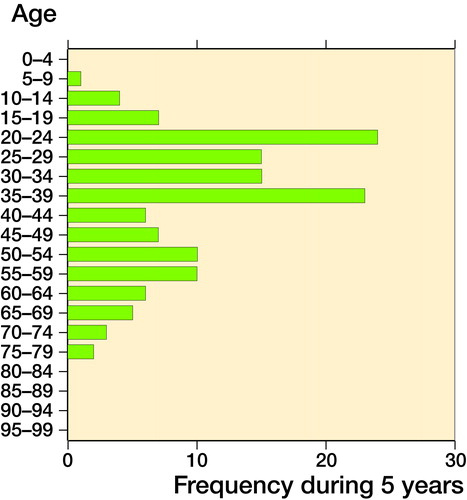 Figure 3. Age distribution of GCT-B in the Netherlands.