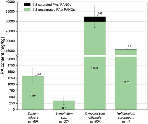 Figure 3. Mean total PA contents of 1,2-unsaturated (green) and 1,2-saturated PAs (black) of the four Boraginaceae species. Error bars denote the scattering of the mean total PA contents in the sample size.