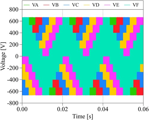 Figure 11. VSI traction inverter line-to-neutral voltages at 50 kW output power.