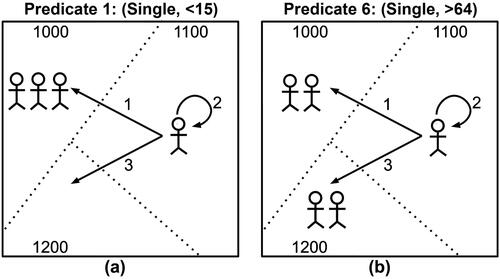 Figure 4 Schematic diagrams of transition probabilities. For our example in Figure 2, consider two one-elements in block 1100: (A) person 14 who is the only individual satisfying predicate (Single, < 15), and (B) person 13 who satisfies predicate (Single, > 64). These two individuals need to be protected and assigned to candidate blocks because they have a high disclosure risk of one. Three possible assignments can be made for each individual, as illustrated by the three arrows in each diagram. We use transition probabilities to describe the likelihood of each assignment.
