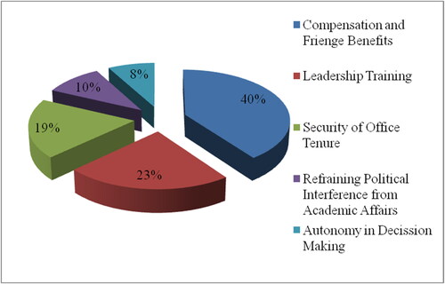 Figure 1. HSS suggestions in view of promoting their job satisfaction levels.Source: Field data.