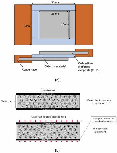 Figure 12. Schematic configurations of (a) structural dielectric capacitors and (b) dielectric capacitor [Citation32].