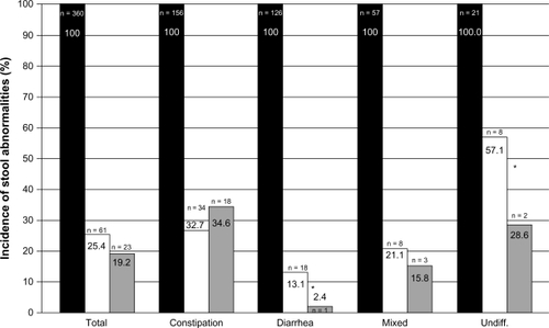 Figure 7 Incidence of stool abnormalities (%) in patients with different categories of IBS (constipation, diarrhea, mixed and undifferentiated type).