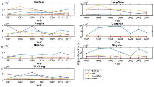 Figure 6. Objects mean sizes (m2) for four classes of buildings, soil, vegetation and water in Wuhan.