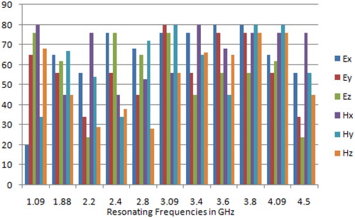 Figure 5. TE and TM analysis for various resonating frequencies.