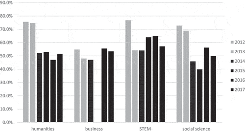 Figure 4. Enrolment rates per program of University 1 before (light grey) and after (black) the implementation of matching.
