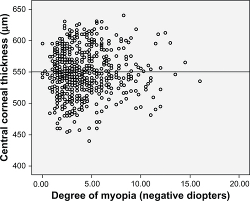 Figure 17 Scatterplot showing the relationship between myopia and central corneal thickness (CCT).