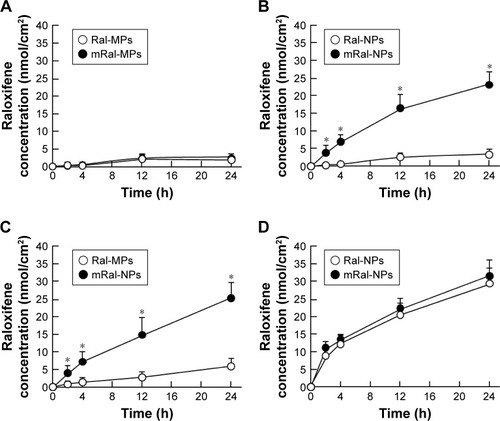 Figure 4 Skin penetration of raloxifene released from 0.3% raloxifene transdermal formulations.Notes: (A) Skin penetration of Ral-MPs and mRal-MPs. (B) Skin penetration of Ral-NPs and mRal-NPs. (C) Penetration of Ral-MPs and Ral-NPs through skin pretreated with menthol. (D) Penetration of Ral-NPs and mRal-NPs through skin from which the stratum corneum was removed. The data represent the means ± SE, n=5–8. *P<0.05 vs Ral-MPs for each category. Menthol attenuated the barrier function of the stratum corneum and permitted the penetration of raloxifene nanoparticles through stratum corneum.Abbreviations: mRal-MPs, transdermal formulation containing raloxifene microparticles and menthol; mRal-NPs, transdermal formulation containing raloxifene nanoparticles and menthol; Ral-MPs, transdermal formulation containing raloxifene microparticles; Ral-NPs, transdermal formulation containing raloxifene nanoparticles; SE, standard error of the mean.