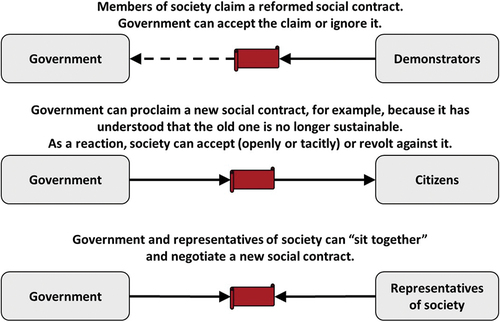 Figure 3. Actors that can initiate the reform of a social contract.